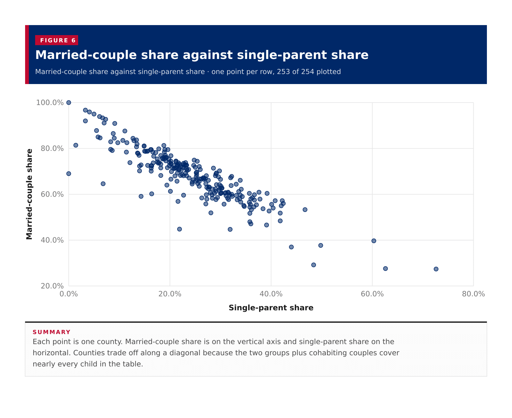 Figure 6: Married-couple share against single-parent share