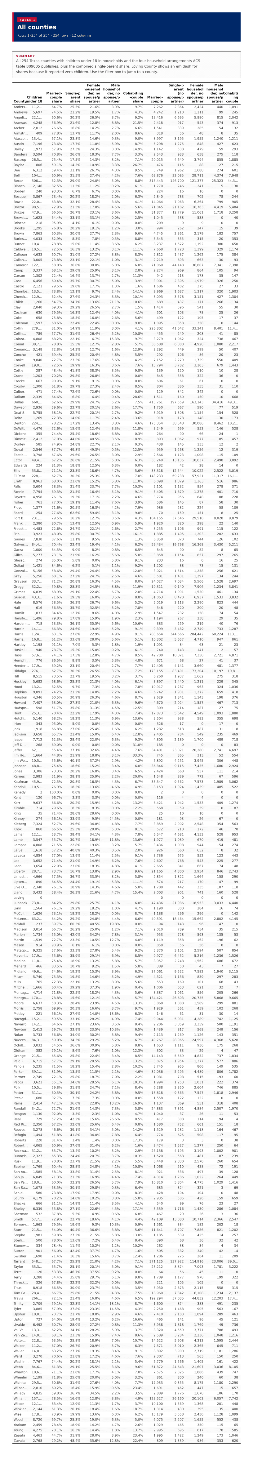 Table 1: All counties