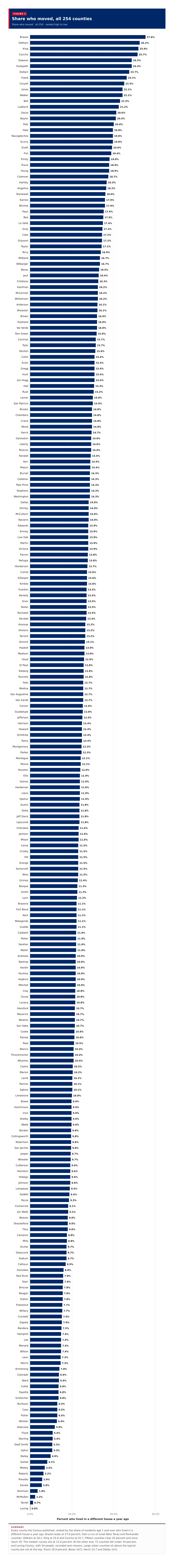 Figure 2: Share who moved, all 254 counties