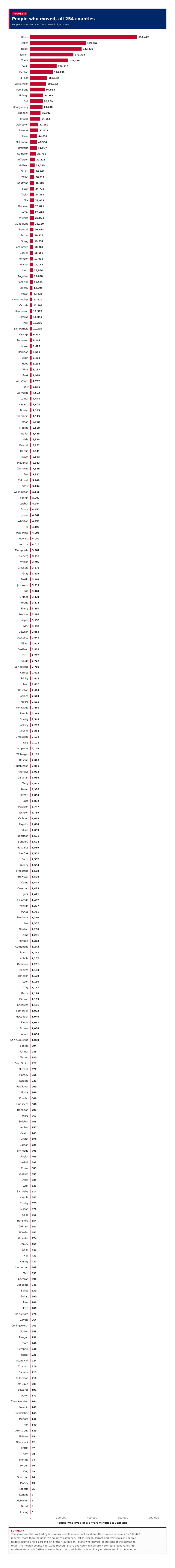 Figure 3: People who moved, all 254 counties