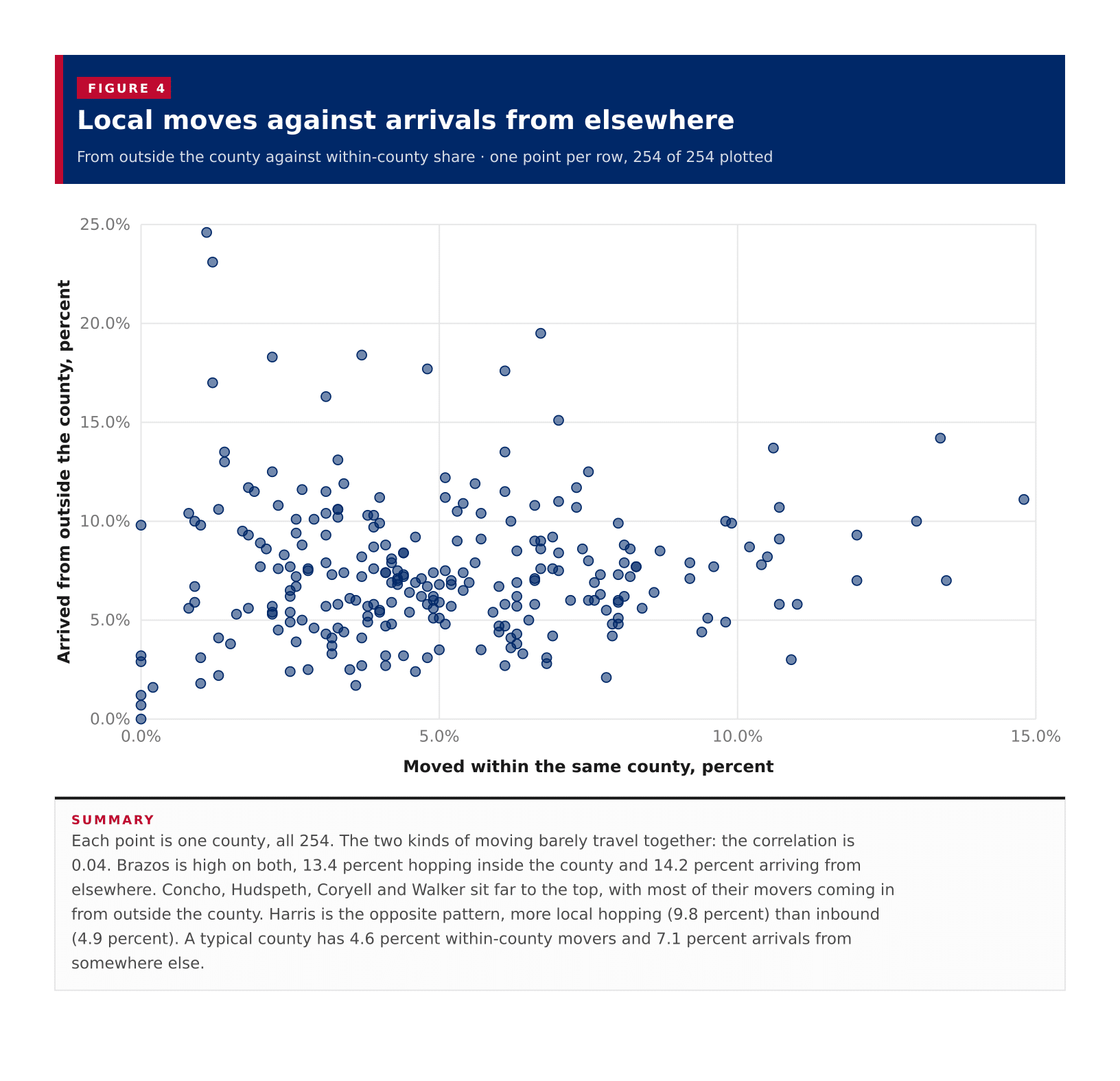 Figure 4: Local moves against arrivals from elsewhere
