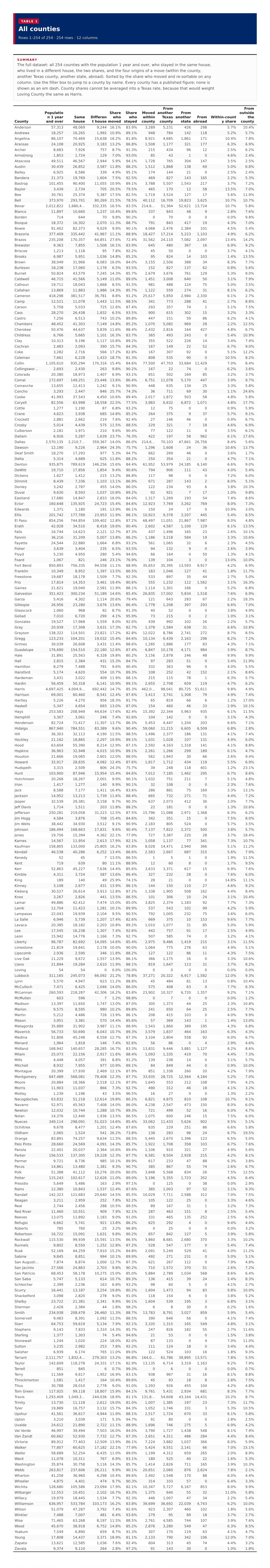 Table 1: All counties
