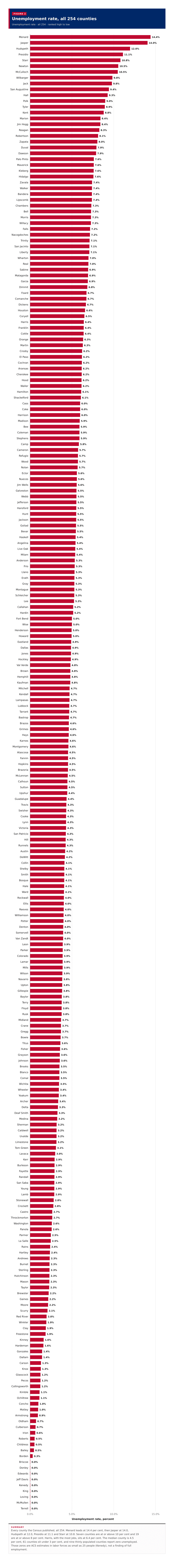 Figure 2: Unemployment rate, all 254 counties