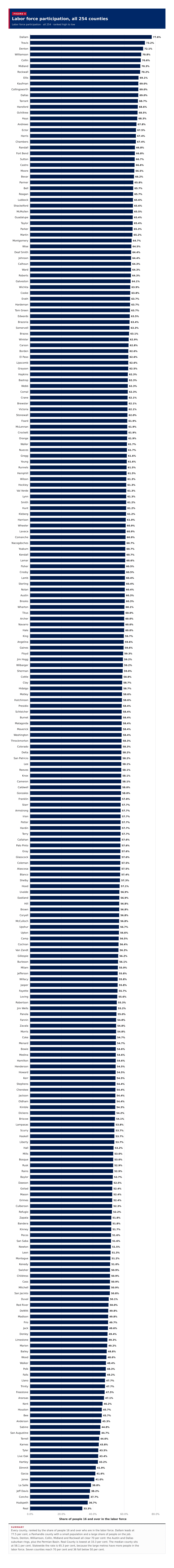 Figure 4: Labor force participation, all 254 counties