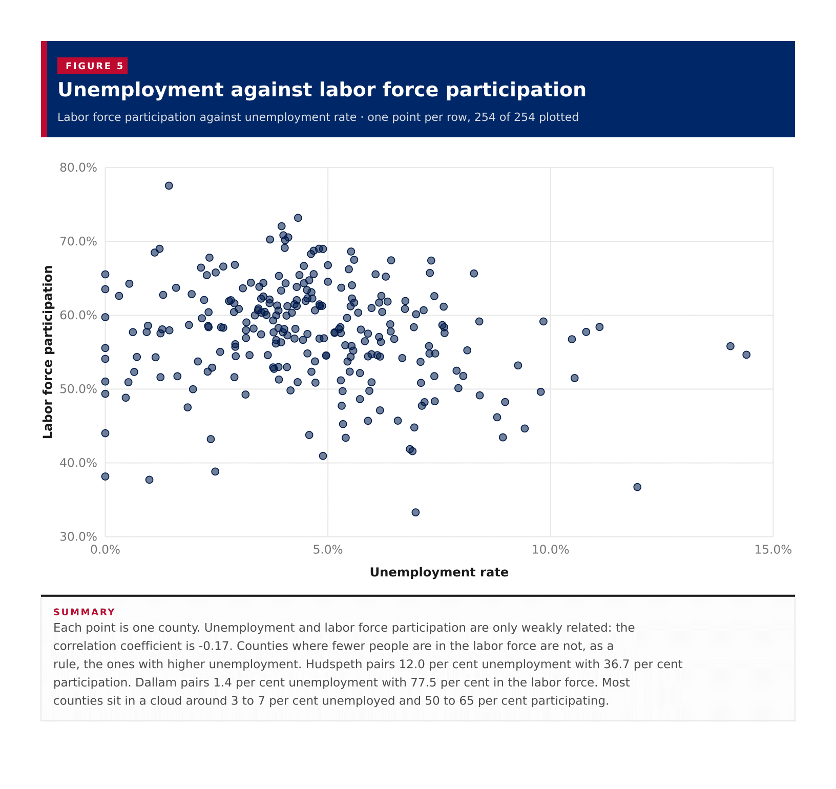 Figure 5: Unemployment against labor force participation