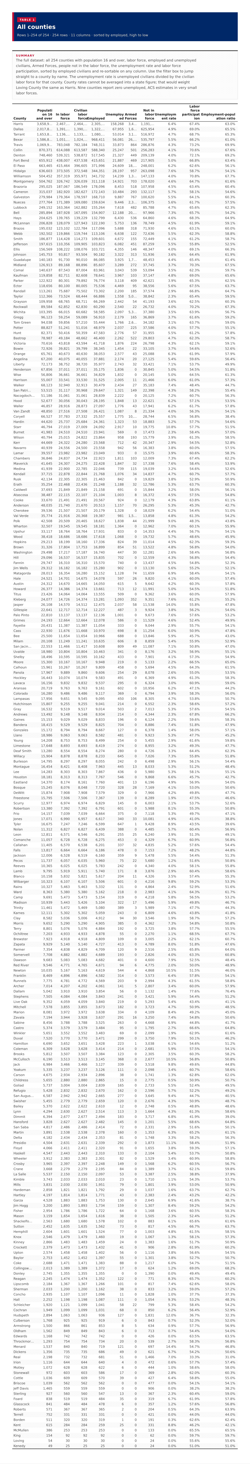 Table 1: All counties