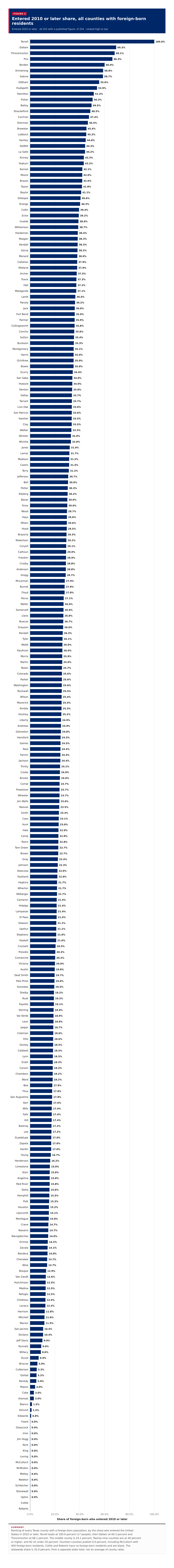 Figure 2: Entered 2010 or later share, all counties with foreign-born residents