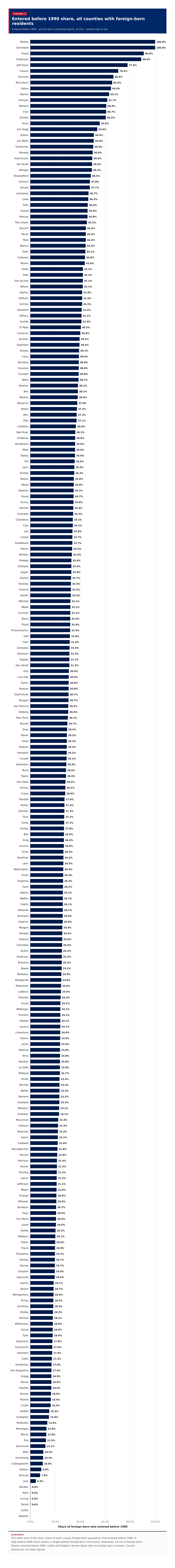 Figure 3: Entered before 1990 share, all counties with foreign-born residents