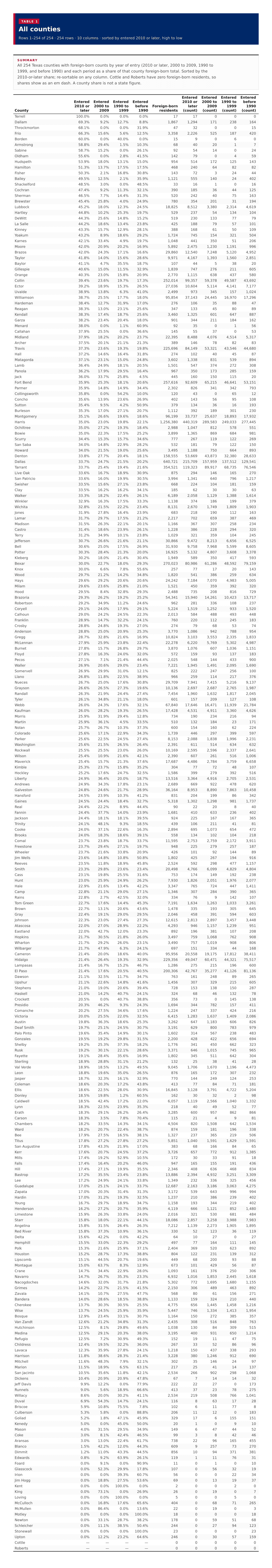 Table 1: All counties